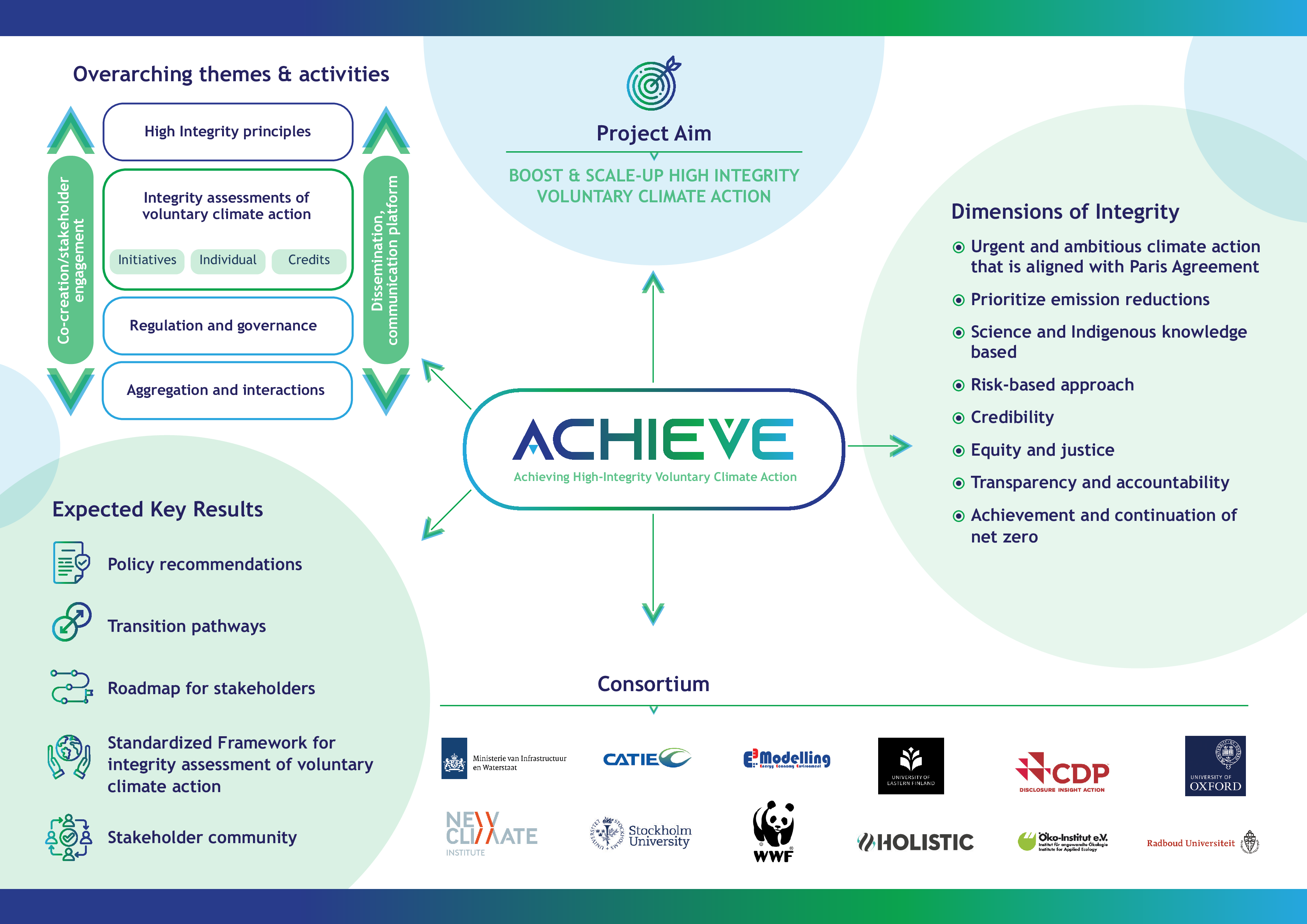 Project Aim, Themes & Activities, Expected Key Results, Dimensions of Integrity, Consortium